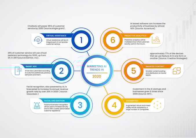 Marketing Artificial Intelligence trends in 2020